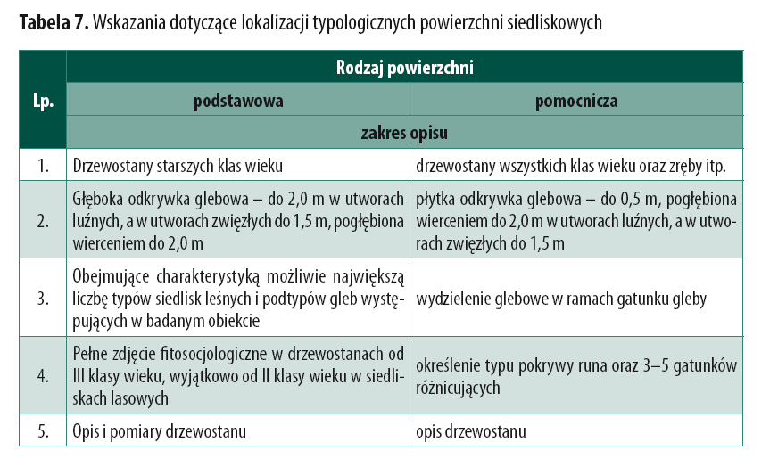 W pracach glebowo siedliskowych wykorzystywane są