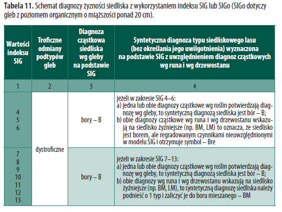 Siedliskowy Indeks