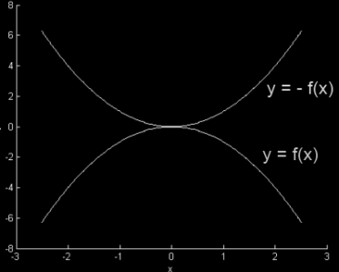 Zadania maturalne Przesunięcie o wektor [ ] Przesunięcie wykresu funkcji o wektor [ ] uzyskujemy przez przekształcenie wykresu funkcji y=f(x) y=f(x-a) +b Np.