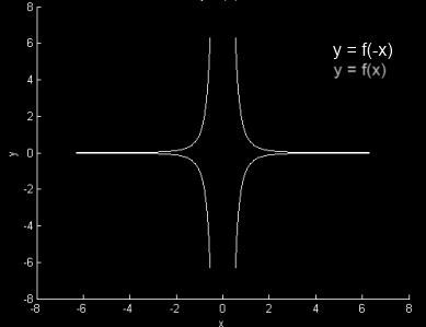Symetria względem osi OY Po przekształceniu uzyskujemy wykres funkcji o równaniu y=f(-x) Przykładowe rozwiązane zadania: 1.