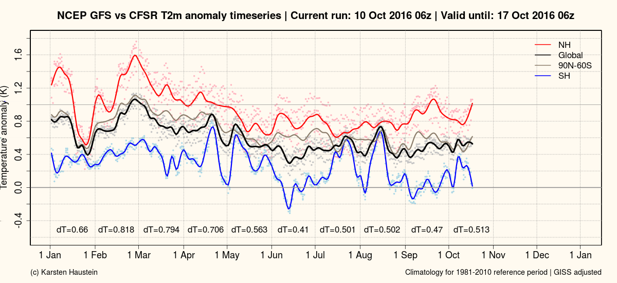 Co powie GISTEMP? otwarty (22) wątek Wg analiz ze strony http://www.karstenhaustein.com GFS wskazuje na to, że globalna anomalia temperatury we wrześniu była nieco niższa, niż w sierpniu (o 0.031K).