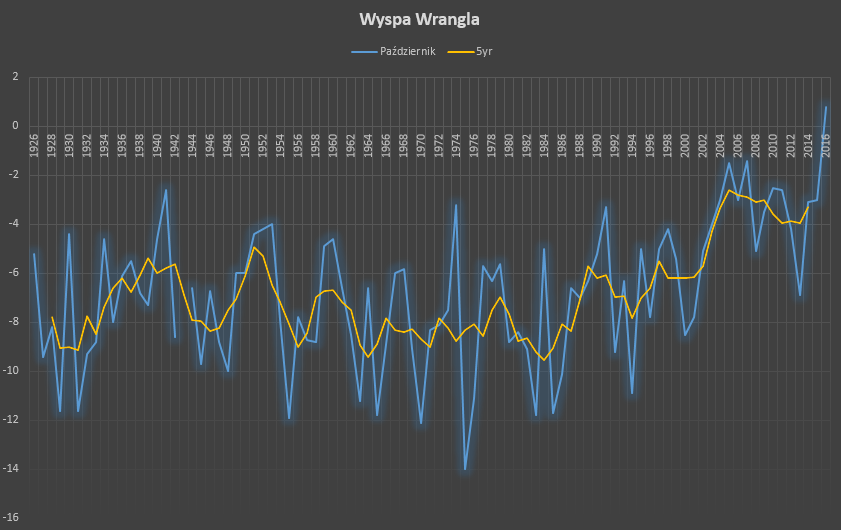 średnia października na Wyspie Wrangla wynosiła -8.2 C, a dotychczasowy rekord ciepła ustanowiony został w 2007 (-1.4 C). Rekord ten zostanie więc pobity ze znacznym zapasem.