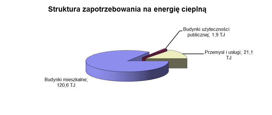 usługowych wyniosło ok. 2,9 MW, a na energię cieplną ok. 21,1 TJ. Ogólny bilans potrzeb cieplnych Gminy Niegowa w roku bazowym obrazuje poniższa tabela oraz rysunek.