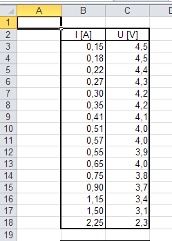 II. W pracowni informatycznej. Analiza danych z pomiaru. 1. W arkuszu przygotuj tabelę 2. Wpisz wyniki pomiarów w dwóch kolumnach: I oraz U.