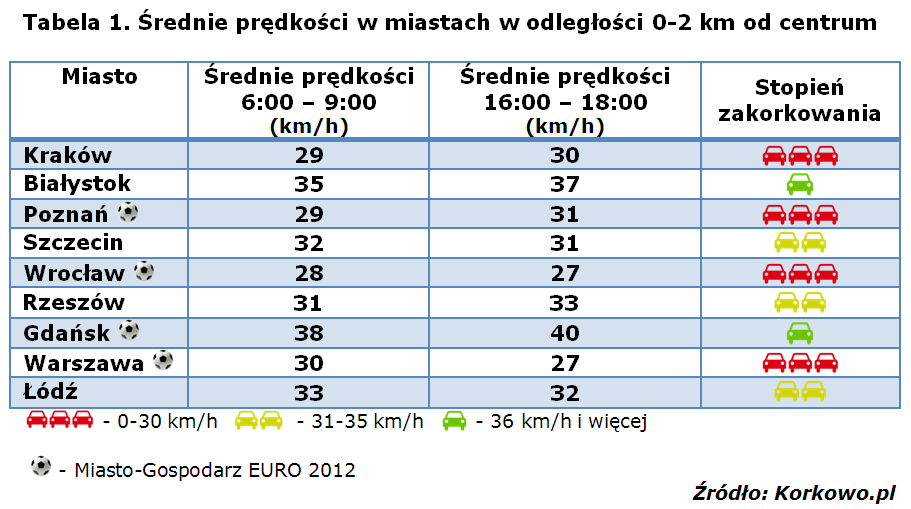 RAPORT: Ranking najwolniejszych miast w Polsce Przygotowania do Euro 2012 oraz liczne remonty drogowe sparaliżowały ruch samochodowy w polskich miastach.