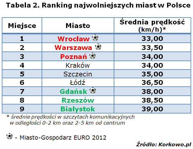Poniżej ranking najwolniejszych miast w Polsce oraz analiza sytuacji po pół roku