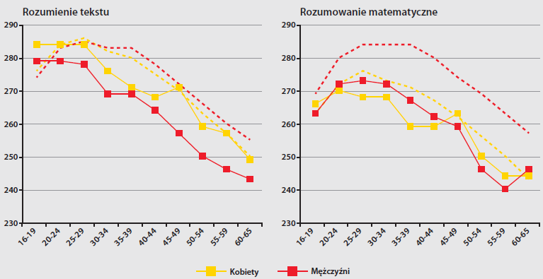 Wykres 3 Spadek poziomu umiejętności podstawowych w kolejnych grupach wiekowych po 30 roku życia w Polsce (linia ciągła) na tle średniej krajów OECD, które brały udział w badaniu PIAAC w latach