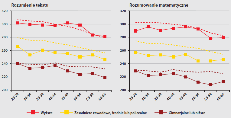 Największe różnice poziomu umiejętności podstawowych osób starszych w Polsce i OECD dotyczą osób z wykształcaniem co najwyżej gimnazjalnym.