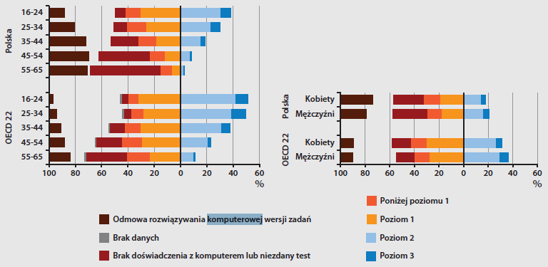 Wykres 6 Spadek poziomu umiejętności podstawowych w kolejnych grupach wiekowych po 30 roku życia w Polsce (linia ciągła) na tle średniej krajów OECD, które brały udział w badaniu PIAAC w latach
