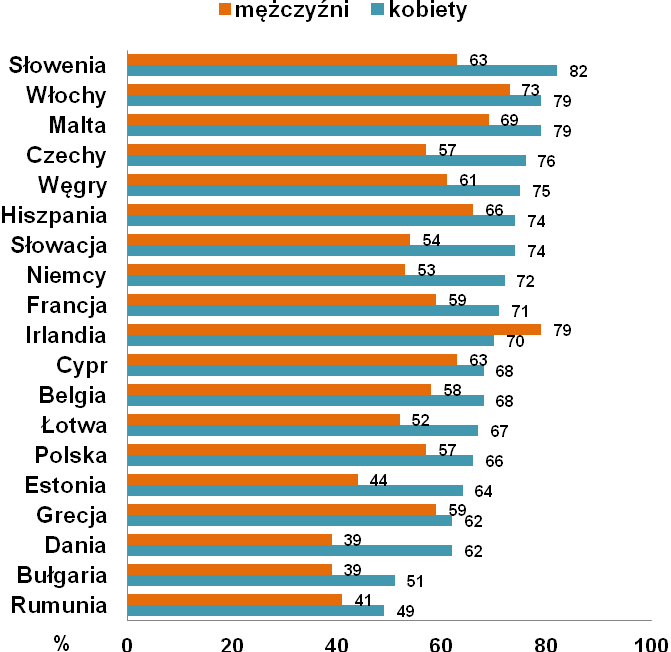 Rys. 12. Odsetek respondentów spożywających owoce przynajmniej raz dziennie w krajach UE w roku 2008 Źródło: www.