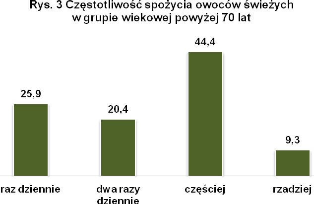 Jednocześnie 18,5% badanych w tej grupie oceniło swoje dzienne spożycie owoców na mniej niż 10 dag.