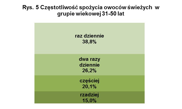 W grupie tej 55,6% ankietowanych wielkość dziennego spożycia owoców określiło na więcej niż 20 dkg (rys.4).
