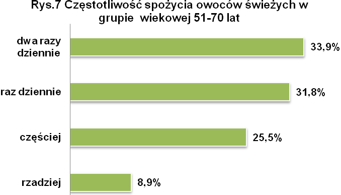 Relatywnie dużą ilością spożywanych dziennie owoców charakteryzowała się grupa ankietowanych w wieku 31-50 lat, z której nieomal 60% spożywało ich więcej niż 20 dag dziennie (rys. 6).