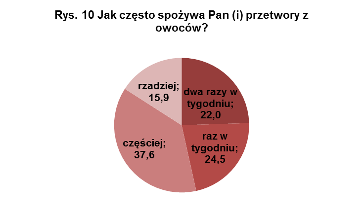 w tym okresie, ponad dwa razy więcej jabłek i kilkakrotnie więcej śliwek niż osoby z grupy wiekowej do 30 lat. Zgodnie z zaleceniami powinno się spożywać minimum 5 porcji owoców i warzyw dziennie.