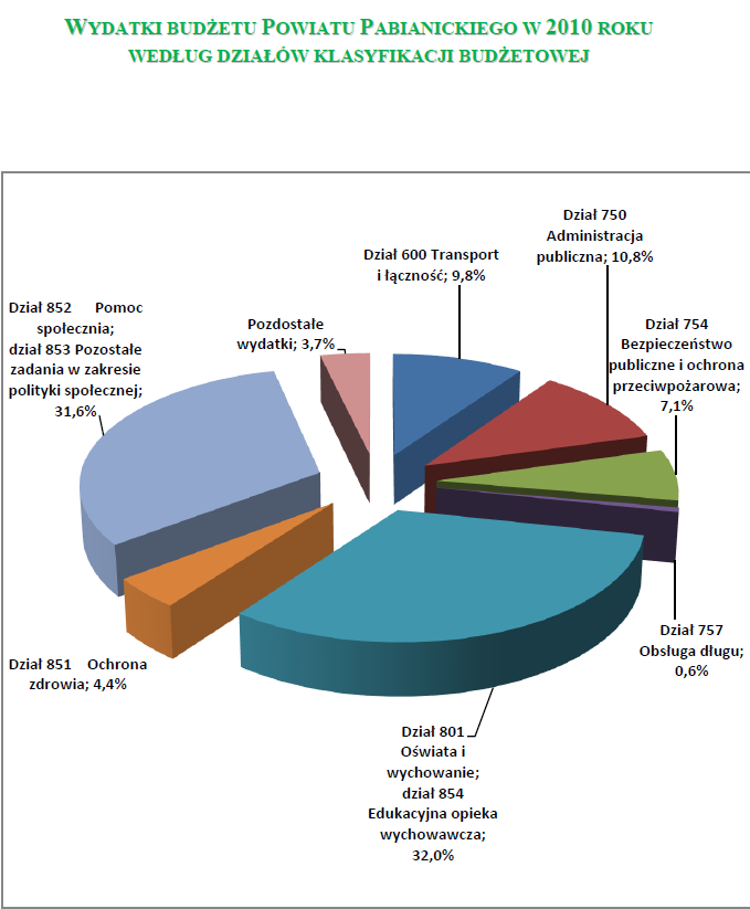 Wydatki Powiatu Pabianickiego w 2010 roku według działów klasyfikacji budżetowej przedstawiają się następująco: Wyszczególnienie Plan po zmianach Wykonanie % Wykonania 1 2 3 4 5 6 Struktura w % 010