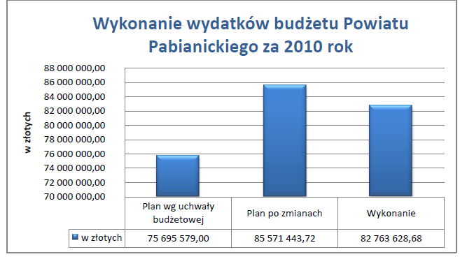 - przychody w kwocie 13 522 992,10 zł zostały wykonane w 132,02%, w tym: a) 6 000 000,00 zł kredyt 2010r.