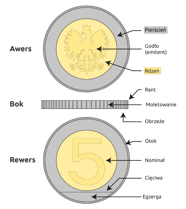 Elementy monety Każda moneta składa się z niezmiennych