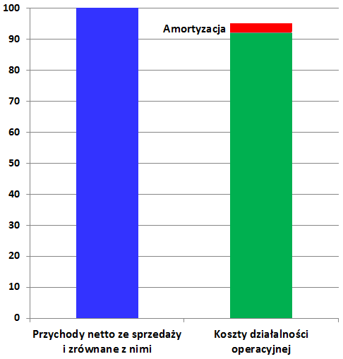 PRZYCHODY A KOSZTY Wskaźnik przychodów netto ze