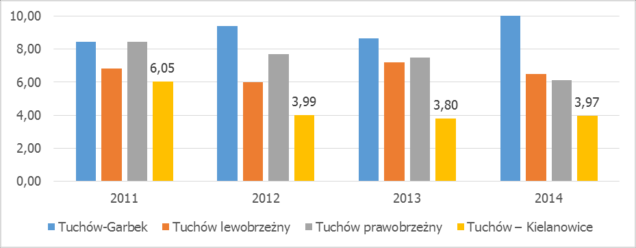 Wykres 22. Liczba korzystających z pomocy społ.