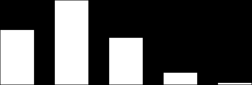 Poziom planowanych podwyżek wynagrodzeń Dane w procentach 37 24 21 12 Do 1,99% Od 2% do 3,99% Od 4% do 6,99% Od 7% do 9,99% Od 10% do 15,99% 5 1 0 0 Od 16% do 19,99% Powyżej 20% nie wiem/trudno