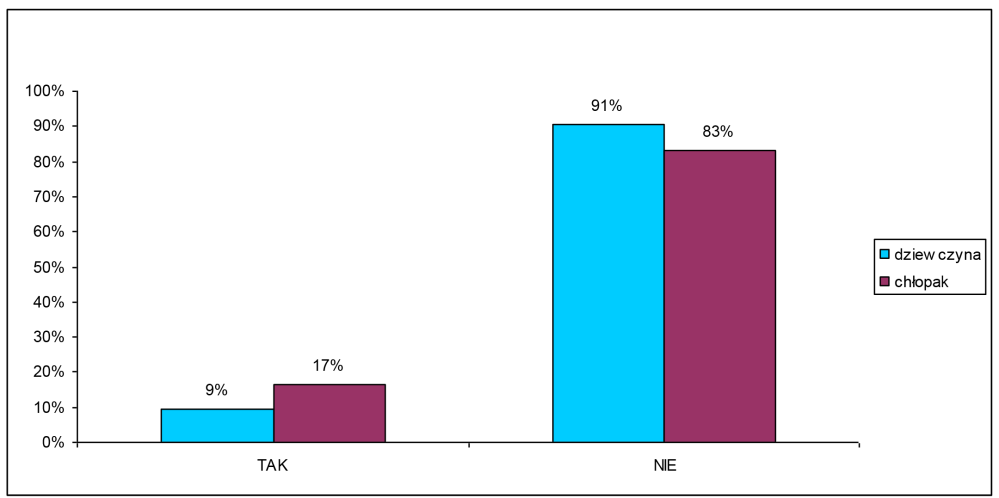 7. Co skłania młodzież do stosowania przemocy w Internecie? (wybierz 3 odpowiedzi) 8.