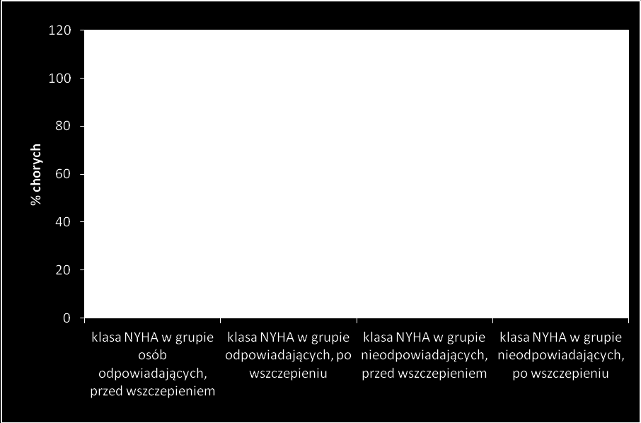 W grupie żyjących etiologia niedokrwienna niewydolności serca występowała u 60.6% chorych, natomiast w grupie zgonów odsetek ten był nieco większy i dotyczył 82% pacjentów.