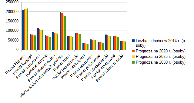 5. ANALIZA PROGNOZY DEMOGRAFICZNEJ, PLANÓW INWESTYCYJNYCH ORAZ KOSZTÓW FUNKCJONOWANIA OŚWIATY Wykres 4: Prognoza demograficzna Prognoza demograficzna obecnych i przyszłych uczniów, a także liczba