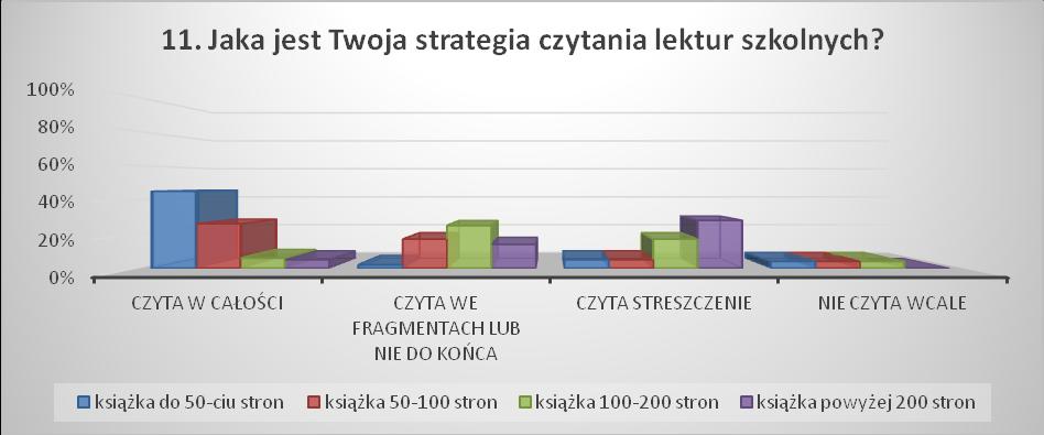 Ankieta ucznia pyt. 11. Jaka jest Twoja strategia czytania lektur szkolnych? 11. Kto jest dla ucznia wzorem praktyk czytelniczych?