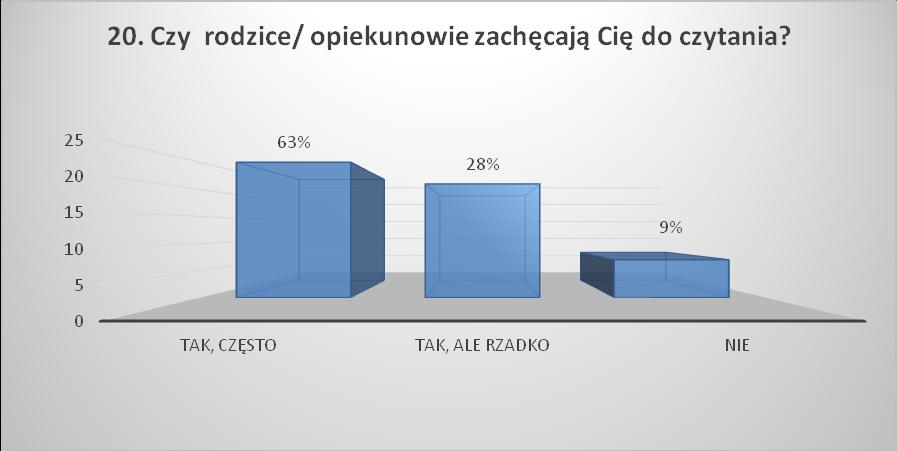 6% 25% 69% tak, często tak, ale rzadko nie Ankieta rodzica pyt. 10. Czy rozmawia Pan/ Pani z dzieckiem o książkach, które czyta w wolnym czasie? 12.