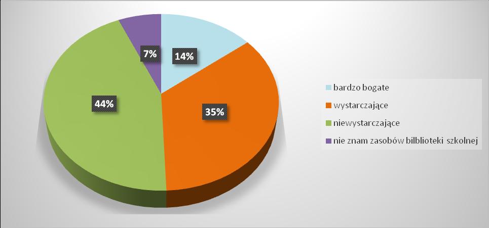 Ankieta ucznia pyt. 8. Jak oceniasz jakość zasobów biblioteki szkolnej? Zdaniem prawie połowy ankietowanych rodziców (49%) zasoby biblioteki są wystarczające.