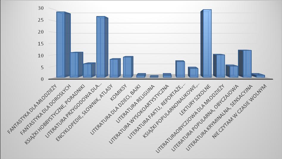 4.Po jaki rodzaj literatury uczniowie najczęściej sięgają? Ankieta ucznia pyt. 6. Jakie książki czytasz w wolnym czasie?
