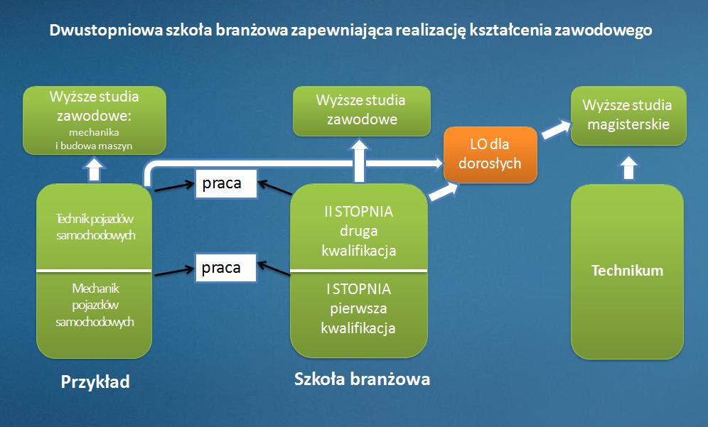 SYSTEM DUALNY szkolnictwo ponadpodstawowe dwie kwalifikacje Matura zawodowa Dyplom potwierdzający