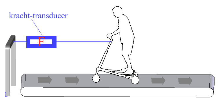 2. Jakie jest zużycie energii kiedy jeździ się na Trikke? Po pierwsze, zespół badawczy musiał poznać współczynnik wydajności jeźdźca na Trikke. Następnie, określił jaka została użyta energia.