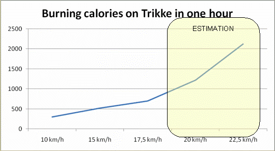 Sprawność Sprawność jeżdżenia na Trikke, jest według rezultatów tego badania pomiędzy 8.1% a 11.4% podczas mierzonych prędkości.