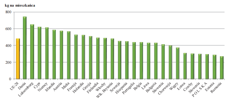 4. WPROWADZENIE Intensywny rozwój przemysłu oraz wzrastająca liczba populacji na świecie niewątpliwie przyczynia się do zwiększonej generacji odpadów, które skutkują pogorszeniem się sytuacji