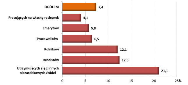 Większa liczba osób bezrobotnych w gospodarstwie domowym znacząco zwiększa ryzyko ubóstwa skrajnego.