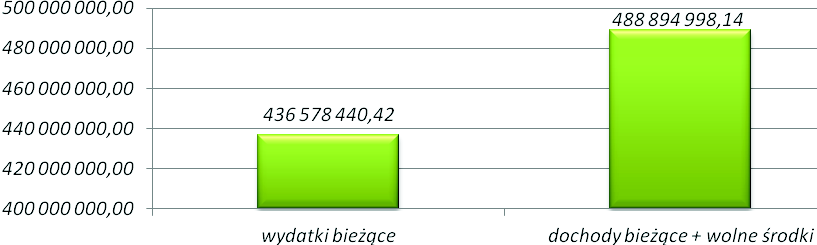 komunalnych (20.700.124 zł). W wyniku zmian dokonanych w okresie objtym sprawozdaniem uchwalono, i planowany deficyt budetu, w wysokoci 39.767.