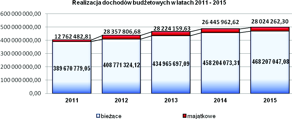 Zgromadzone w 2015 roku dochody słuyły finansowaniu wydatków budetowych, które zrealizowano 94,54% planu po zmianach. Kwotowo odchylenie wykonania od planu na 31.12.2015 r.. wyniosło 29.687.824,56 zł.