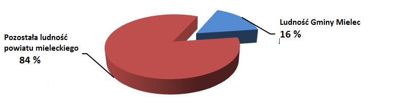 Rysunek 2.Ludność Gminy Mielec na tle mieszkańców powiatu mieleckiego.