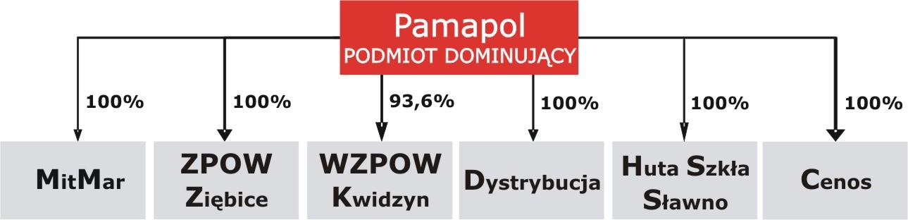 II. Powiązania kapitałowe II.A. Struktura Grupy Kapitałowej Pamapol S.A. na dzień 31.12.2011 r.