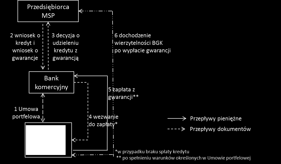 Instrumenty wsparcia polskiego eksportu Program gwarancji kredytów eksportowych 750 mln zł* 8,2 mld zł OPIS: Częściowe zastąpienie istniejącego programu gwarancji portfelowych de minimis nowym