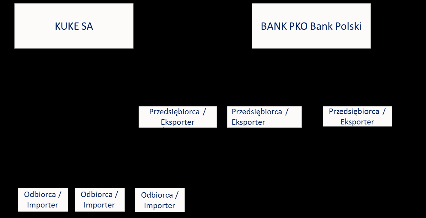 Instrumenty wsparcia polskiego eksportu Ubezpieczenie na cały świat z KUKE 3,0 mld zł x mld zł* OPIS: ODBIORCY: KORZYŚCI: DYSTRYBUCJA: Portfelowe ubezpieczenie wierzytelności eksportowych dla mikro i