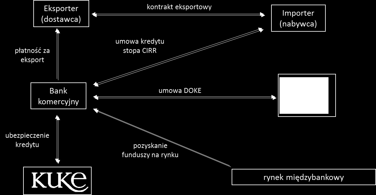 Instrumenty wsparcia polskiego eksportu Dopłaty do kredytów eksportowych 10,0 mld zł OPIS: ODBIORCY: KORZYŚCI: DYSTRYBUCJA: Aktywizacja mechanizmu DOKE: Finansowanie eksportu inwestycyjnego przez