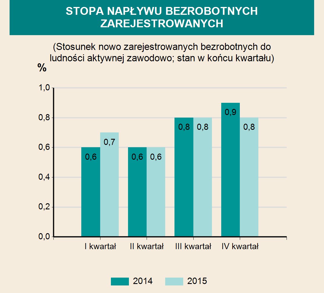 INFRASTRUKTURA SPOŁECZNO-GOSPODARCZA ŻŁOBKI 2013 2014 2015 Żłobki i kluby dziecięce 4 6 6 w tym oddziały żłobkowe - - - Miejsca 125 150 175 Dzieci przebywające (w ciągu roku) 171 200 274 EDUKACJA