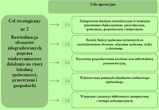 Rysunek 2 Cel strategiczny nr 2 Rewitalizacja obszarów zdegradowanych poprzez wielowymiarowe działania na rzecz lokalnej społeczności, przestrzeni i gospodarki Źródło: