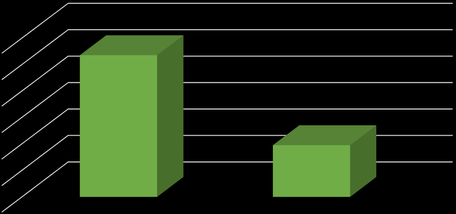 Wykres 10 Zużycie gazu [m3] w roku 2015 oraz prognoza na rok 2020 bez inwestycji oszczędnościowych 3 470 000,00 3 460 000,00 3 463 544,50 3 450 000,00 3 440 000,00 3 429 480,49 3 430 000,00 3 420