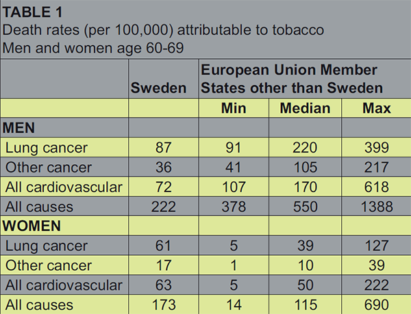 Nikotyna a proces nowotworzenia Low mortality attributable to tobacco among men in Sweden