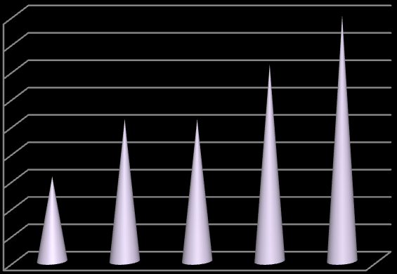 W latach 2008-2012 przy zwiększeniu liczby mieszkańców o 39 osób (0,36%), zasób mieszkaniowy zwiększył się o 59 lokali/budynków mieszkalnych (1,9%), ilość izb wzrosła o 710, przybyło blisko 16,1 tys.