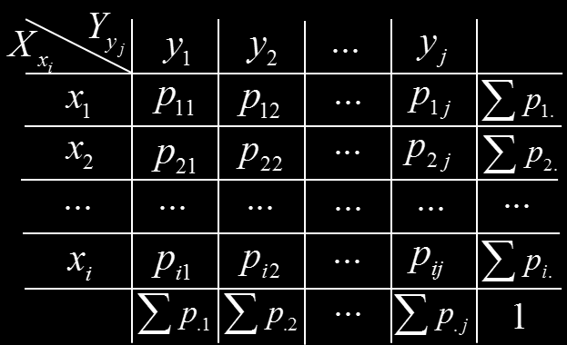 Zmiee losowe dwuwymiarowe Dyskrete zmiee losowe dwuwymiarowe Rozkład Rozkłady brzegowe i.,. j i j Prawdoodobieństwo warukowe ij i j, PY y j X xi P X x Y y. j ij i.