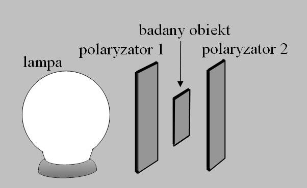 Należy umieścić interesujące nas ciało pomiędzy polaryzatorami (rys. 1) i odpowiednio ciało i polaryzatory poobracać. W przypadku dwójłomności obserwujemy pojawienie się intensywnych barw. Rys. 1. Układ do badania polaryzacji chromatycznej Warto porównać dwa szczególne przypadki: 1.